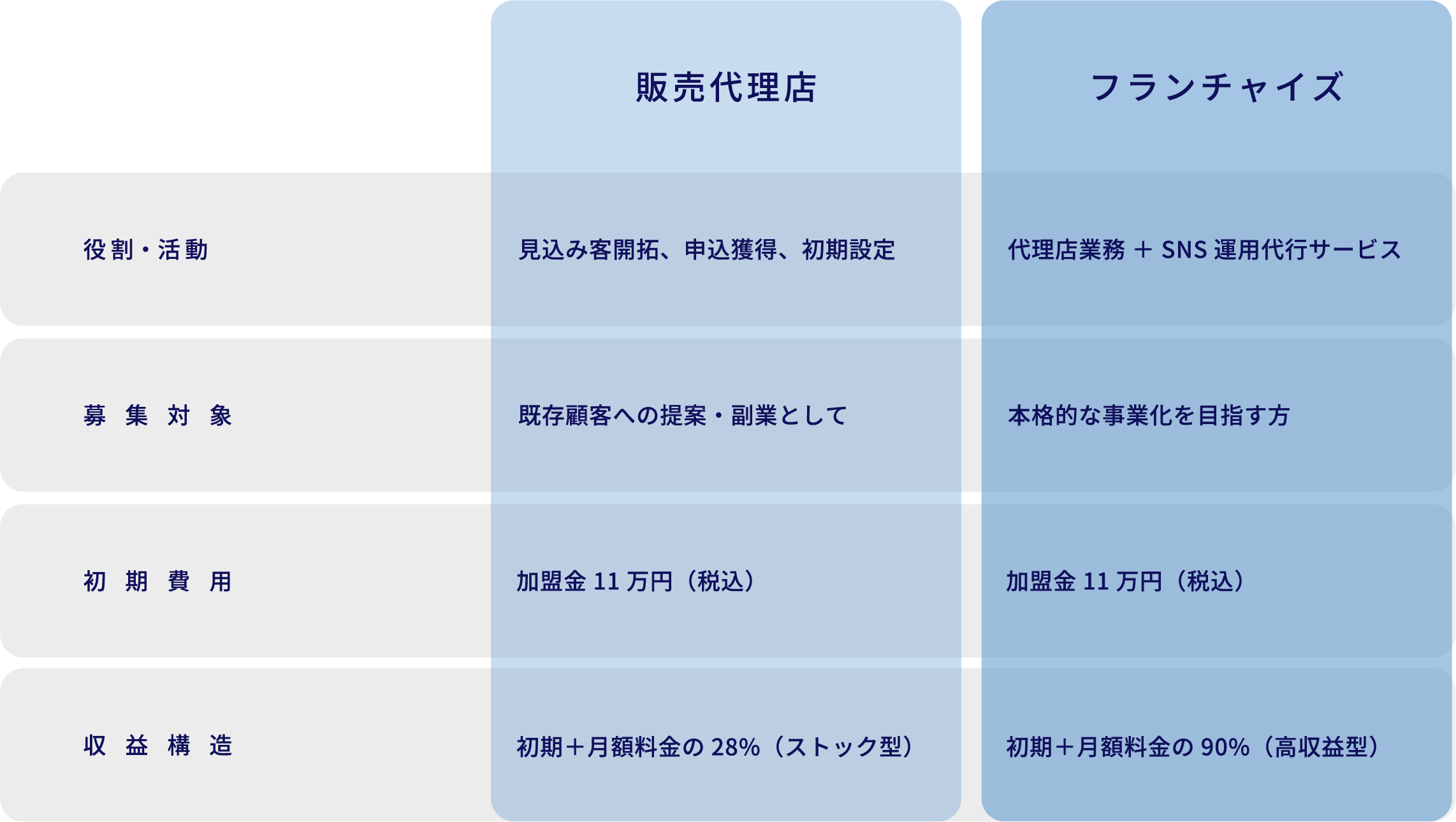 Pignet代理店とフランチャイズのビジネスモデル比較表
