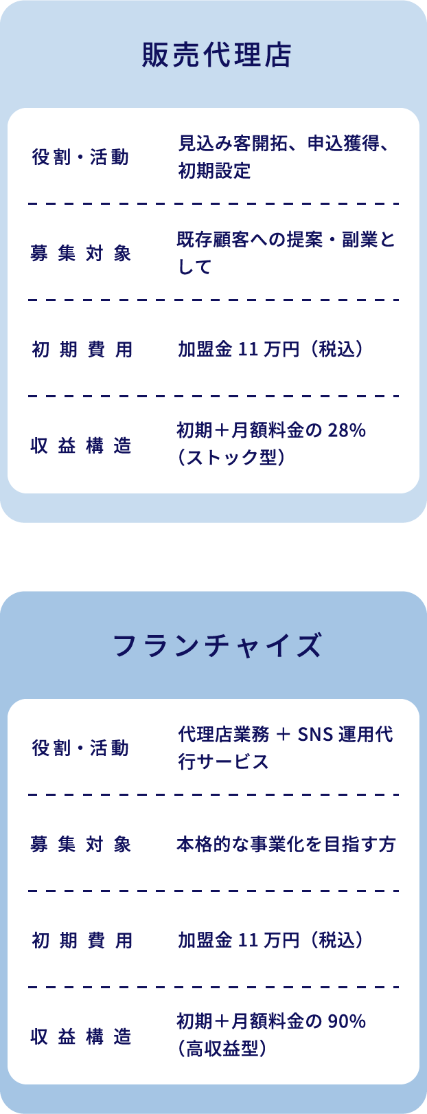 Pignet代理店とフランチャイズのビジネスモデル比較表